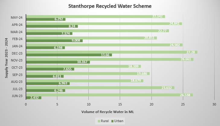 Stanthorpe Recycled Water Balance September