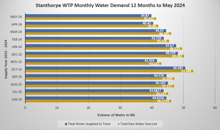 Stanthorpe Water Balance September