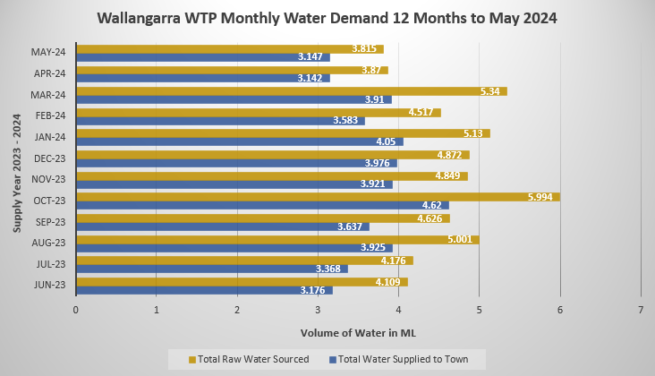 Wallangarra Water Balance September