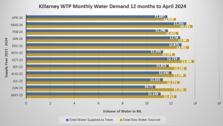 Killarney Water Balance September