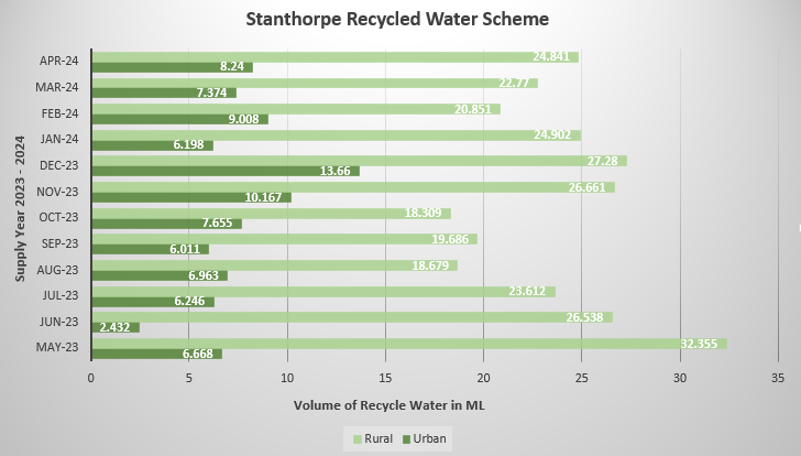 Stanthorpe Recycled Water Balance September