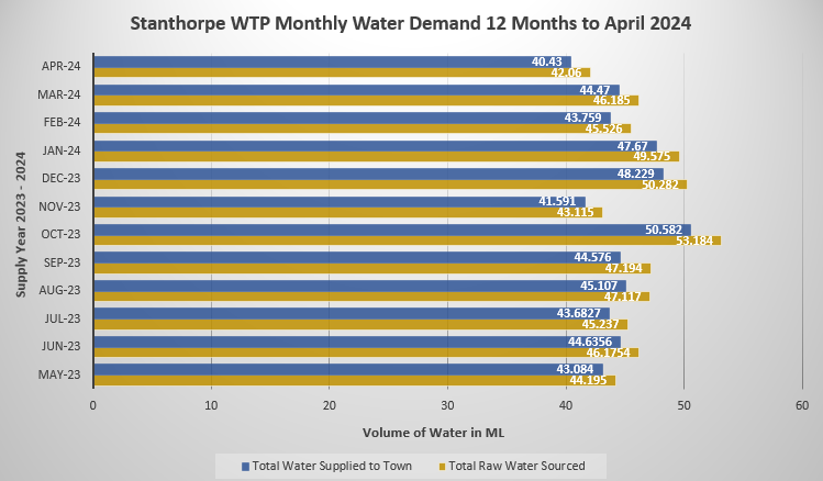 Stanthorpe Water Balance September