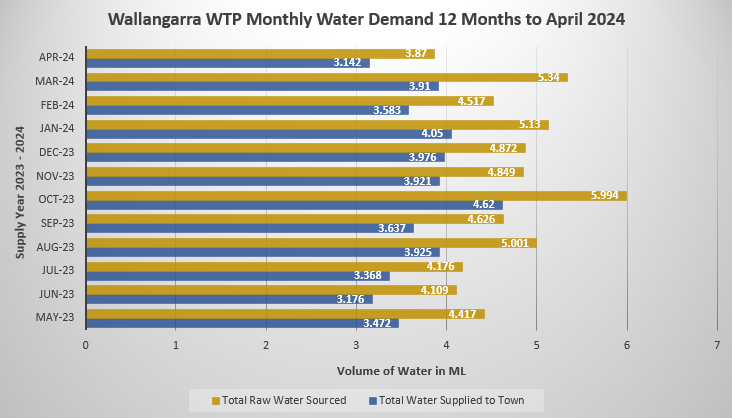 Wallangarra Water Balance September