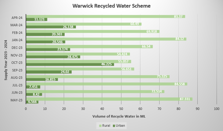 Warwick Recycled Water Balance September