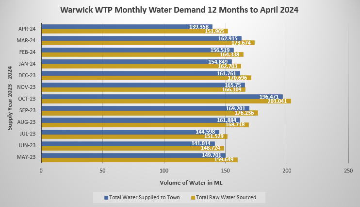 Warwick Water Balance September