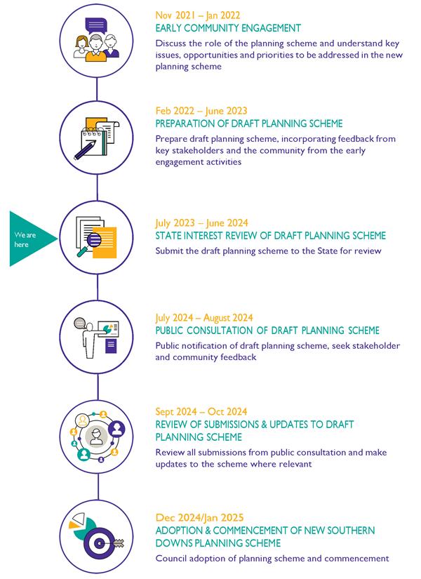 SD Planning Scheme Timeline 2024