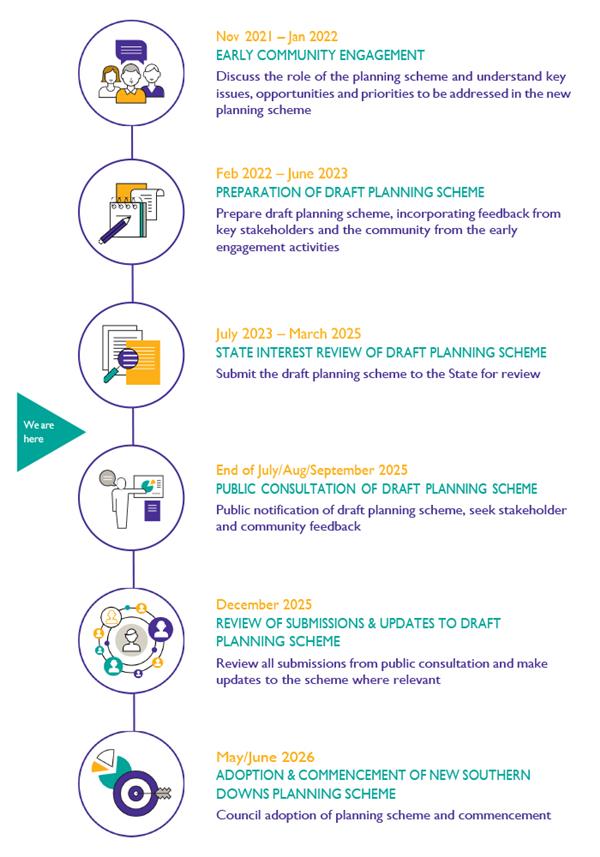 SD Planning Scheme Timeline 2022 (updated June 2025)