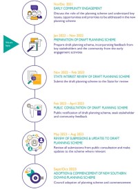 New planning scheme timeline