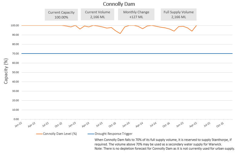 Connolly Dam Level Graph