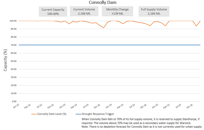 Connolly Dam Level Graph
