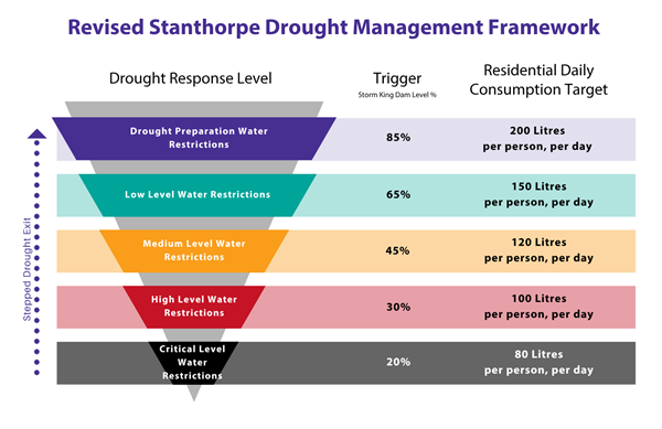 Stanthorpe Water Restrictions Graphic - updated