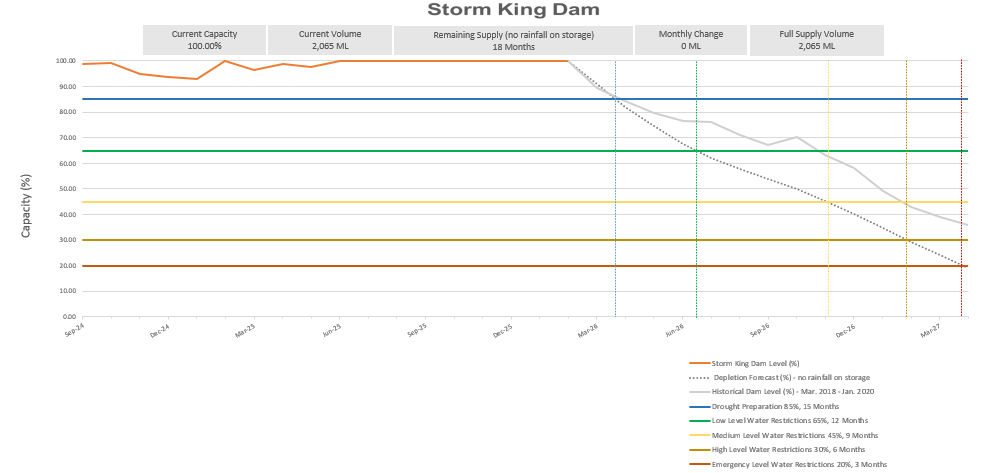 Storm King Dam Level Graph