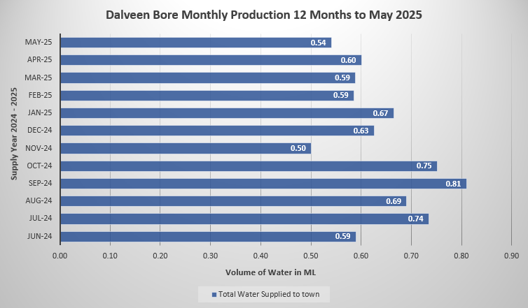 Dalveen Water Balance September