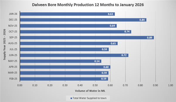 Dalveen Water Balance September