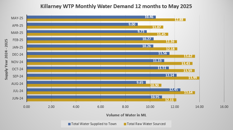 Killarney Water Balance September