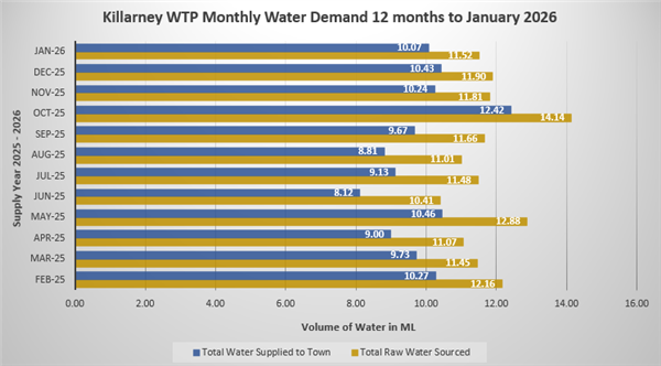 Killarney Water Balance September