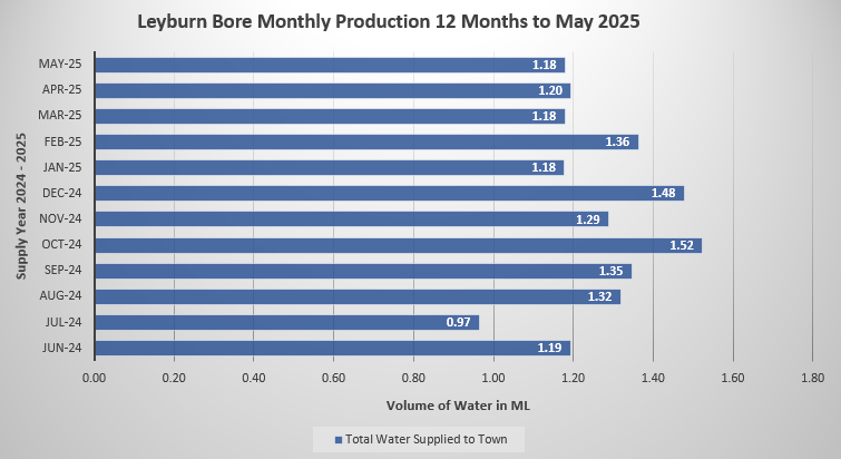 Leyburn Water Balance September