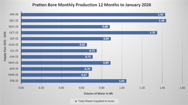 Pratten Water Balance September
