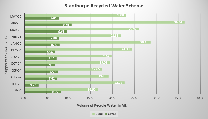 Stanthorpe Recycled Water Balance September