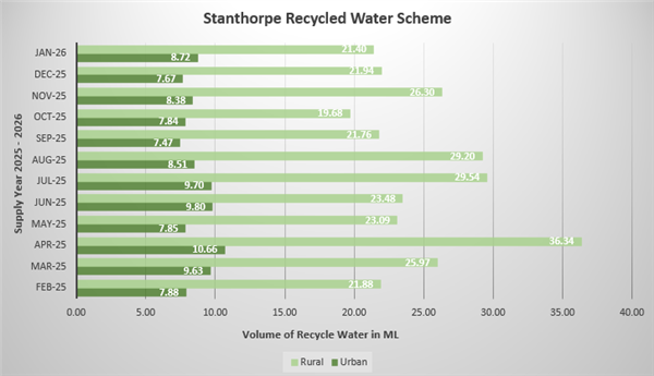 Stanthorpe Recycled Water Balance September
