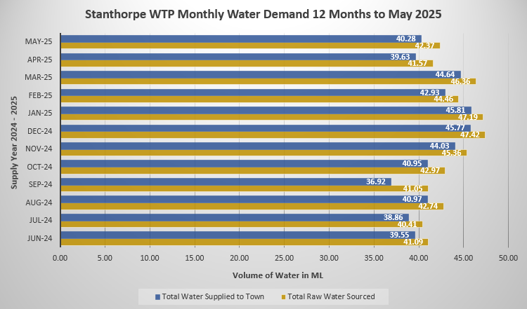 Stanthorpe Water Balance September