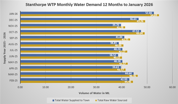 Stanthorpe Water Balance September