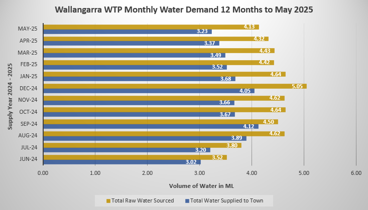 Wallangarra Water Balance September