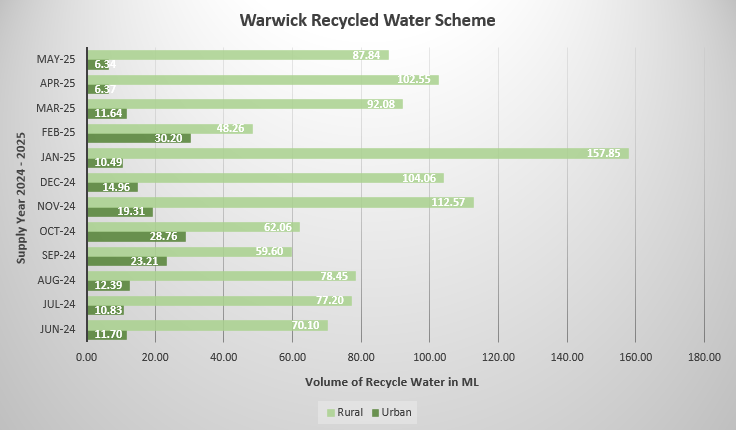 Warwick Recycled Water Balance September