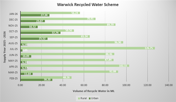 Warwick Recycled Water Balance September