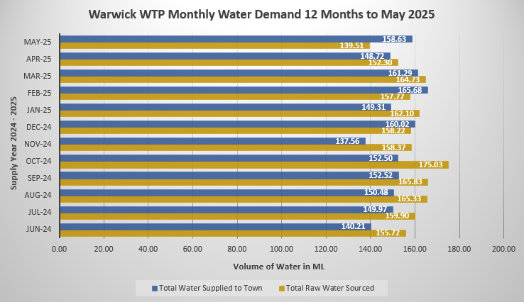 Warwick Water Balance September