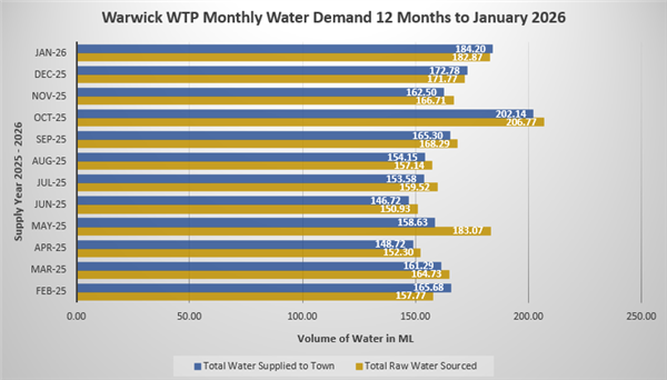 Warwick Water Balance September