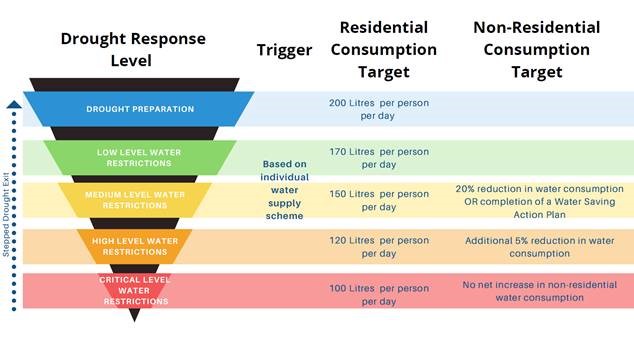 Drought Response Plan