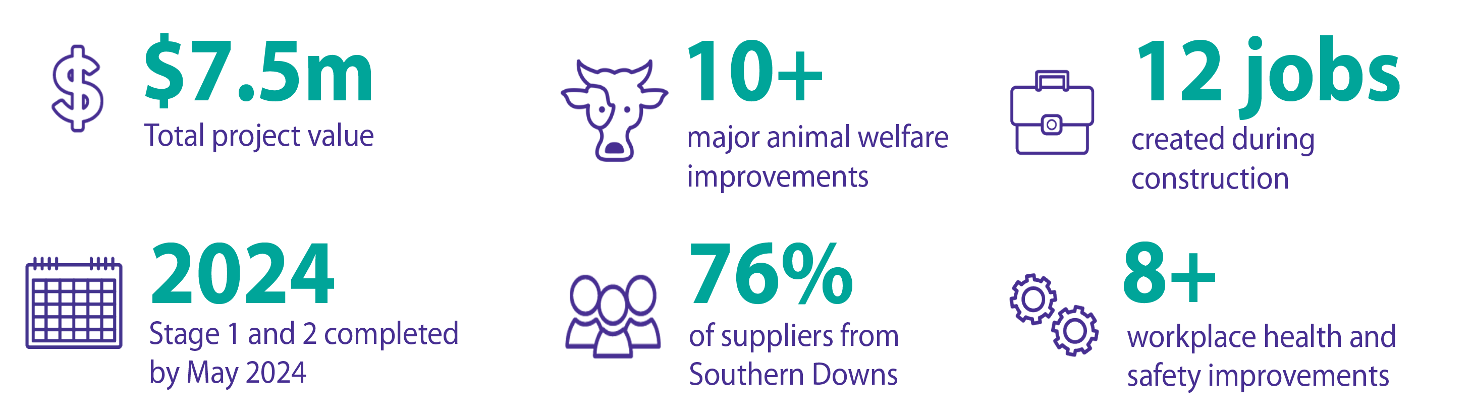 A graphic that shows the benefits of the Warwick Saleyards, as explained further below