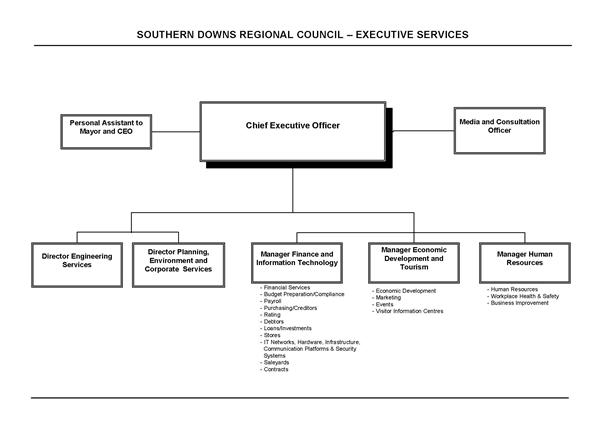 Council Structure - Southern Downs Regional Council