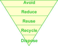 Waste Hierarchy