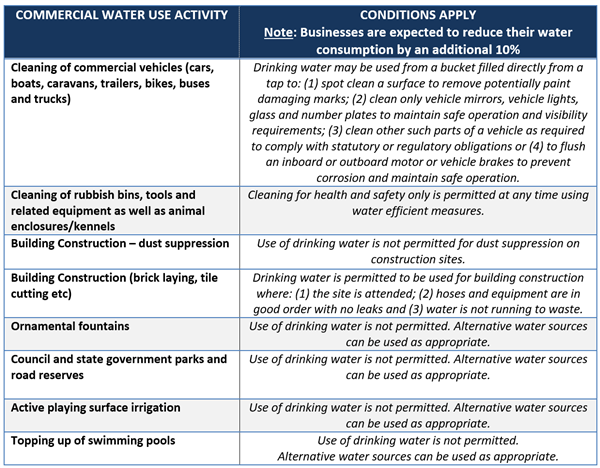 Commercial Water Use Activity Critical