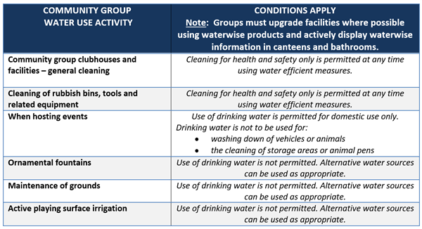 Community Group Water Use Activity Critical