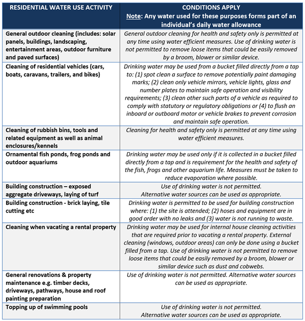 Residential Water Use Activity Critical