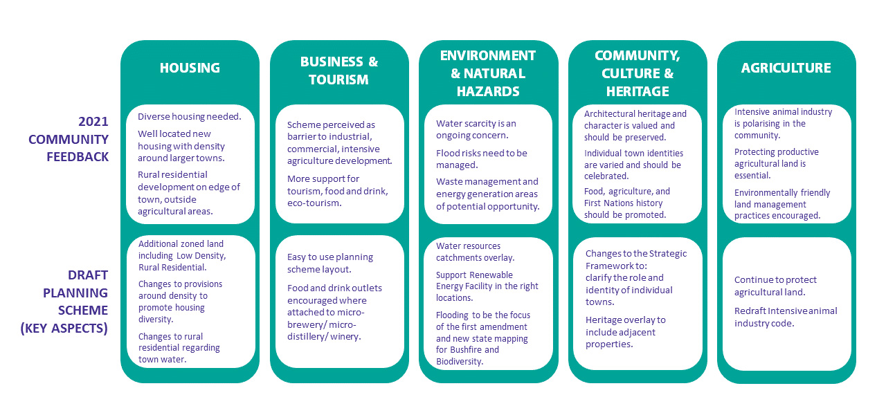 Draft Planning Scheme - How We Considered Your Feedback from 2021