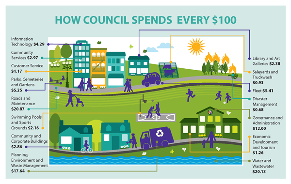 SDRC How Council Spends Every $100 2026